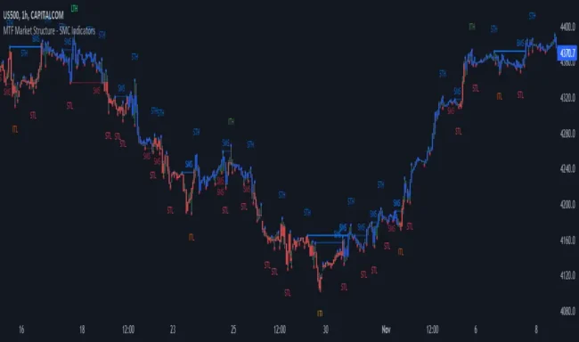 EzSMC Market Structure