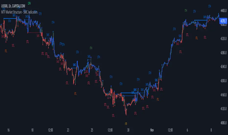 EzSMC Market Structure